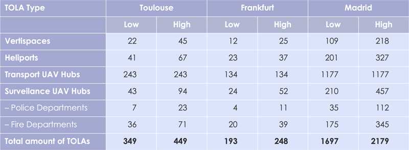 Vertiport population table